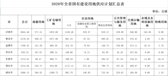 济宁2020年国有建设用地